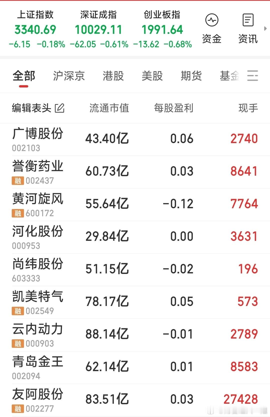 【今日关注及跟踪的票，操作计划】1，现持四牛：融发核电（核电），国风新材（国企收