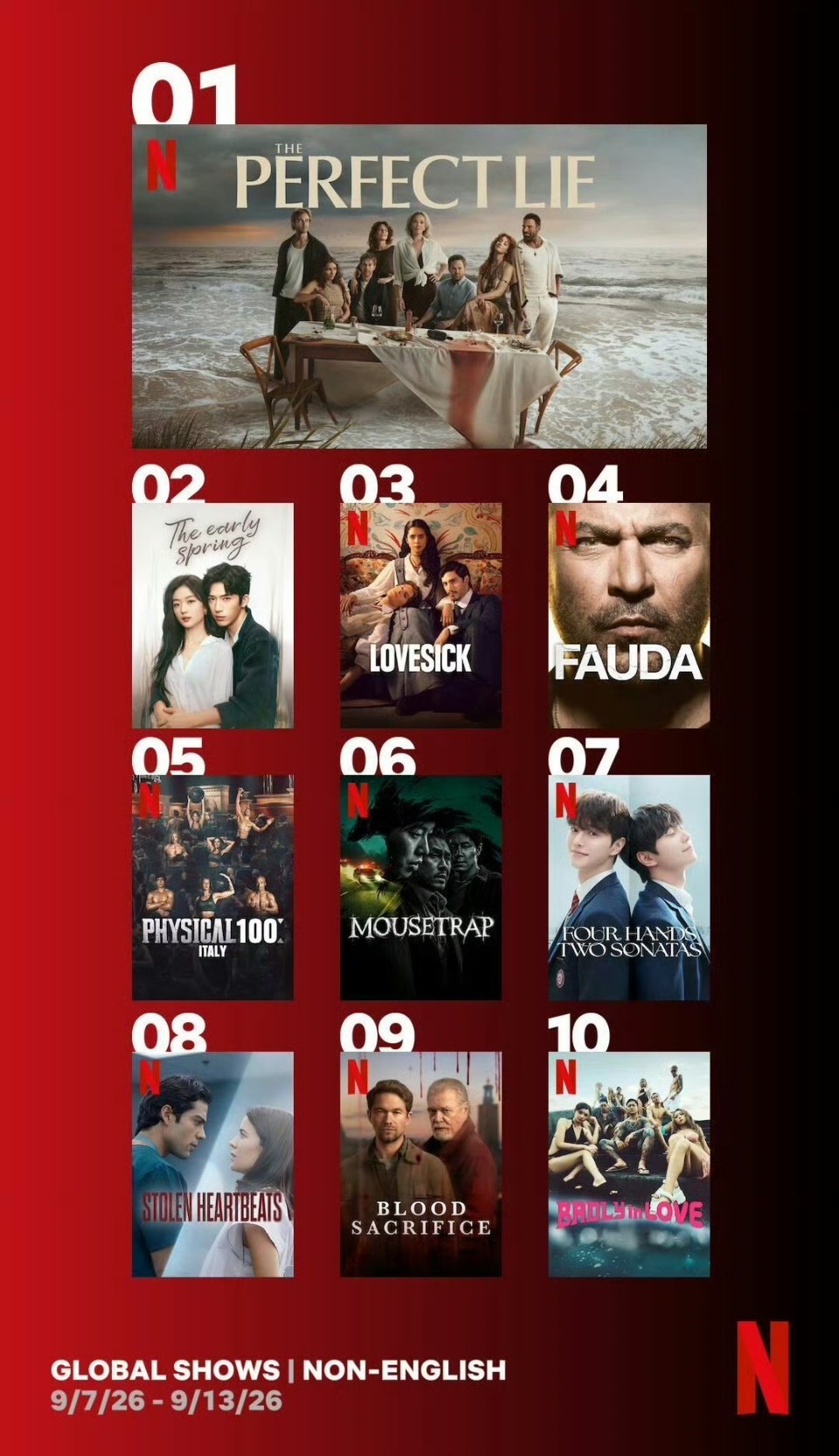 早春晴朗连续三周高居Netflix全球非英语周榜亚军，三周了，这成绩史无前例了吧