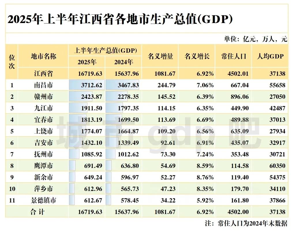 江西各市上半年GDP全部出炉：赣九差距扩大、萍乡超景德镇江西是我国经济第15