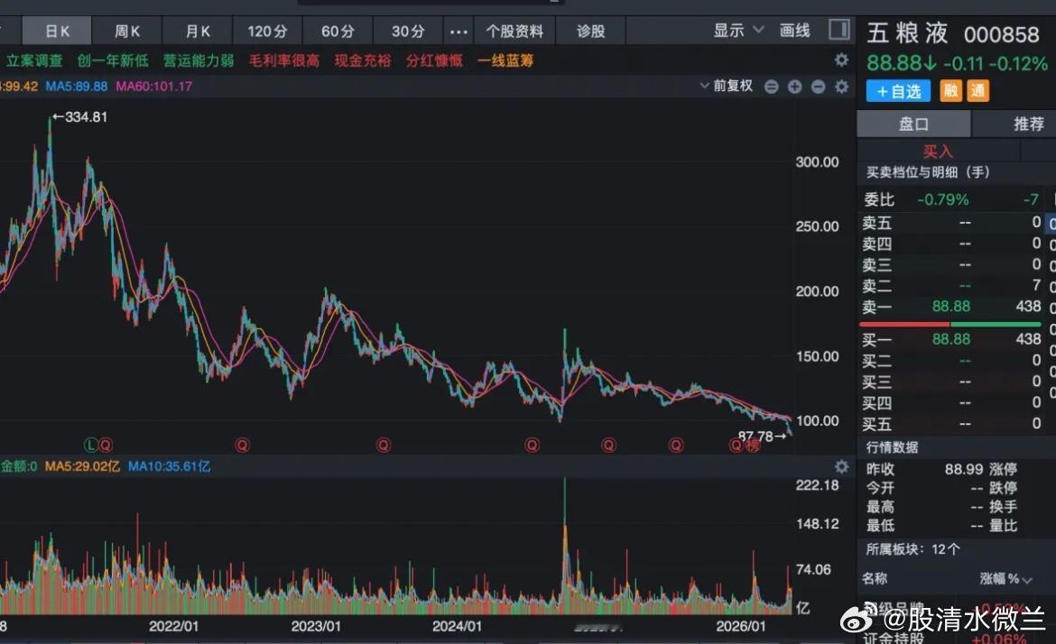 过去五年多时间，五粮液股价从334.81元一路下跌，最近股价创新低，跌到87.7