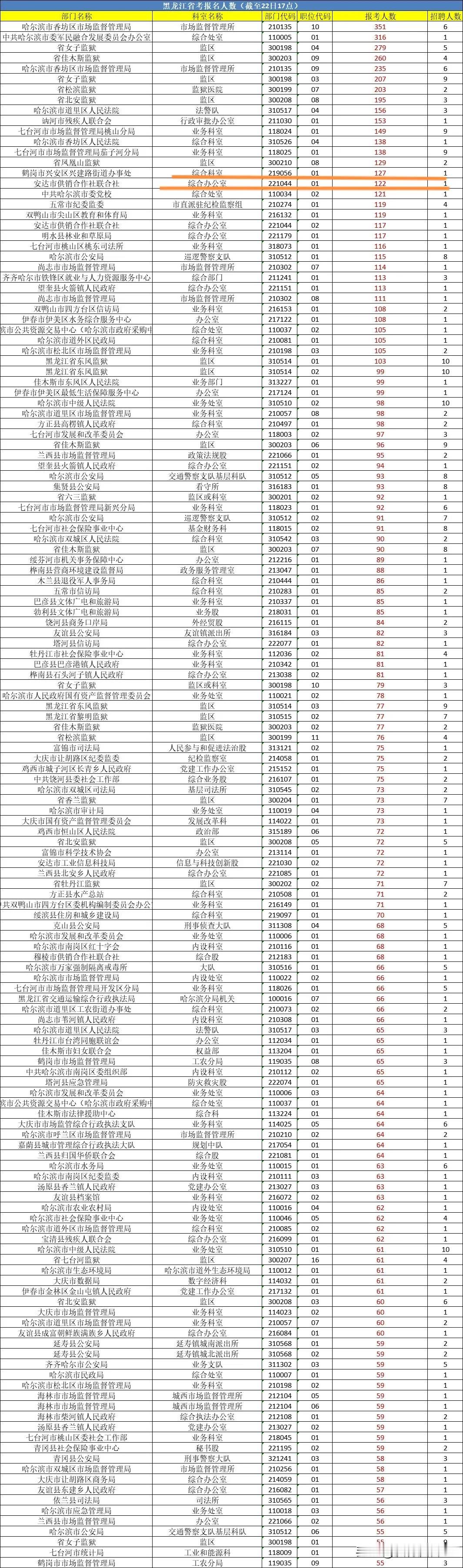 我看了一下2025年黑龙江省考公务员录取名额和报考人数。发现挺有意思的，以前自己