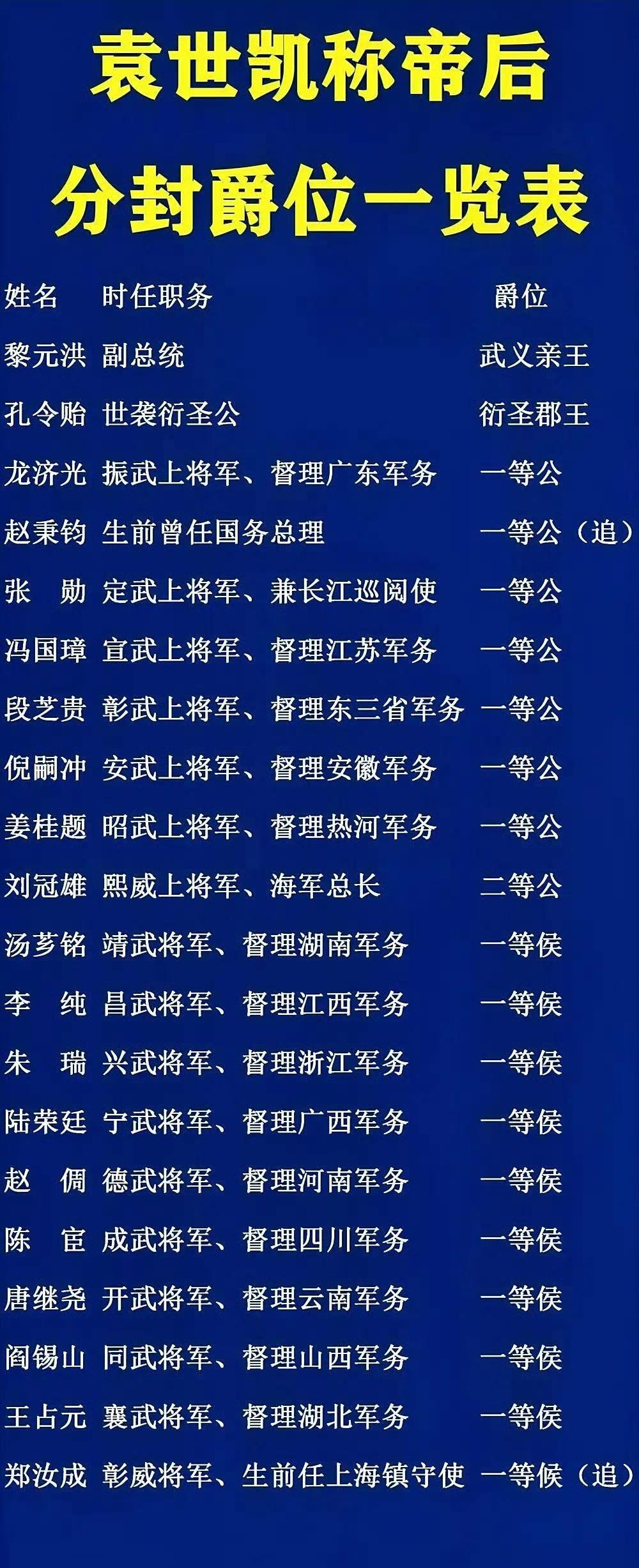 袁世凯1915年称帝后，分封爵位一览表。其中不仅有亲王、郡王，还有公爵和侯爵，可
