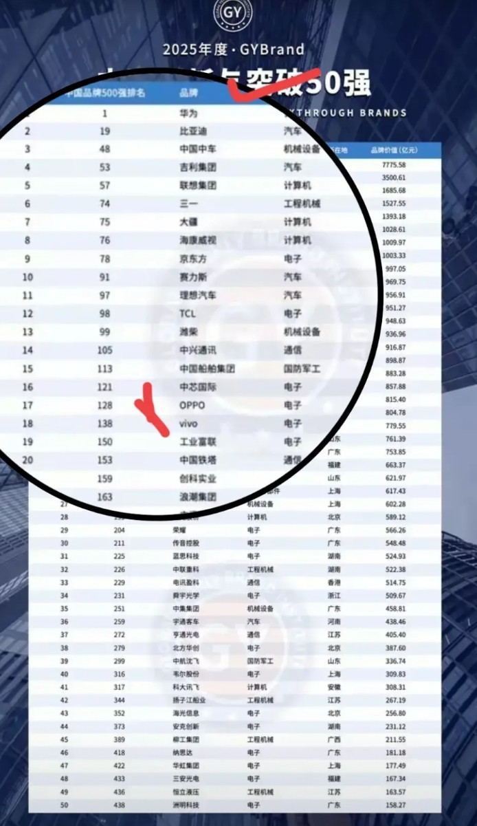 为什么没有小米？创新与突破怎么能少了，一天到晚不停申请专利的小米呢？这个榜单