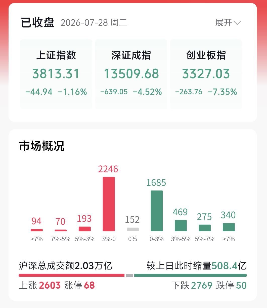 昨日大盘收出强势大阳线，市场情绪短暂回暖，而今日指数直接低开震荡下探，回踩至38