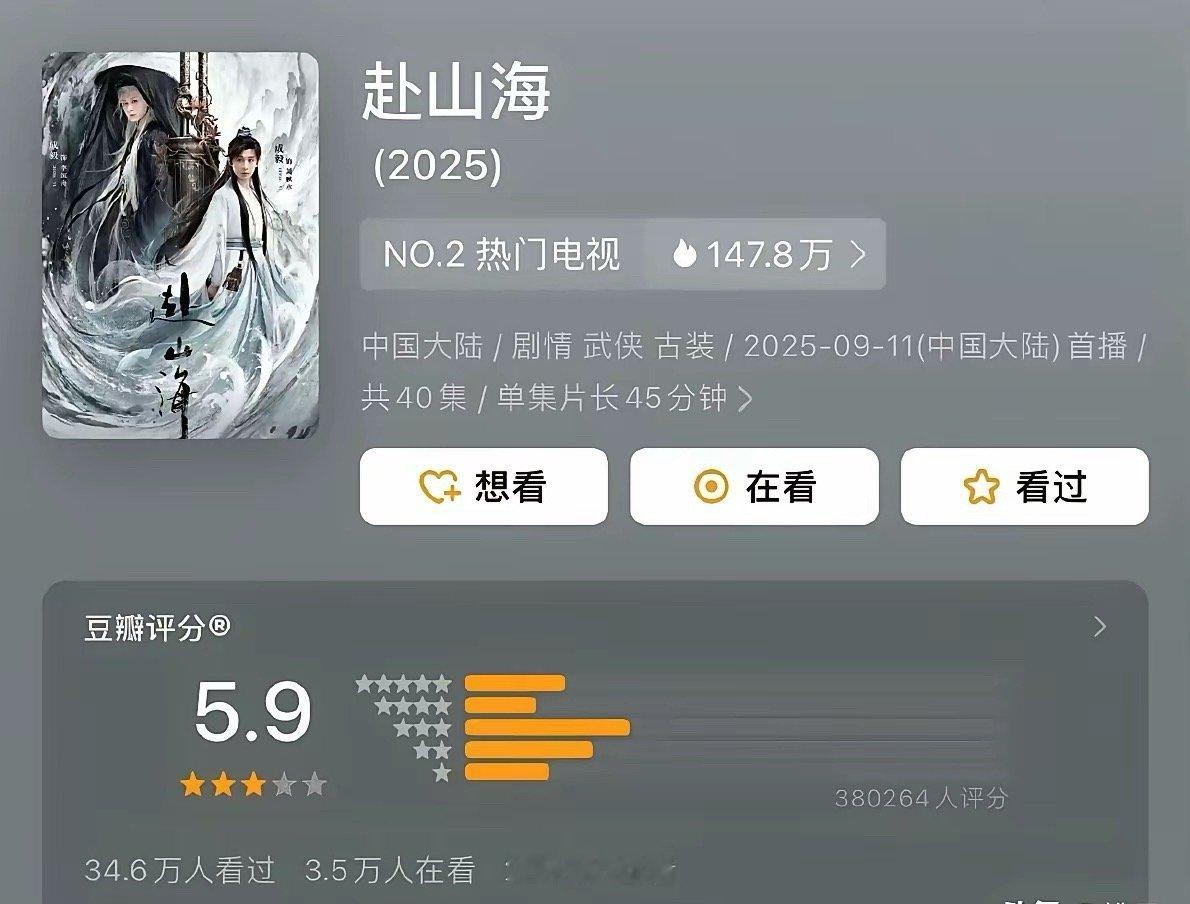 今年评分最低的大男主剧来了！​《赴山海》近日豆瓣开分5.9，共有38万人评分，相