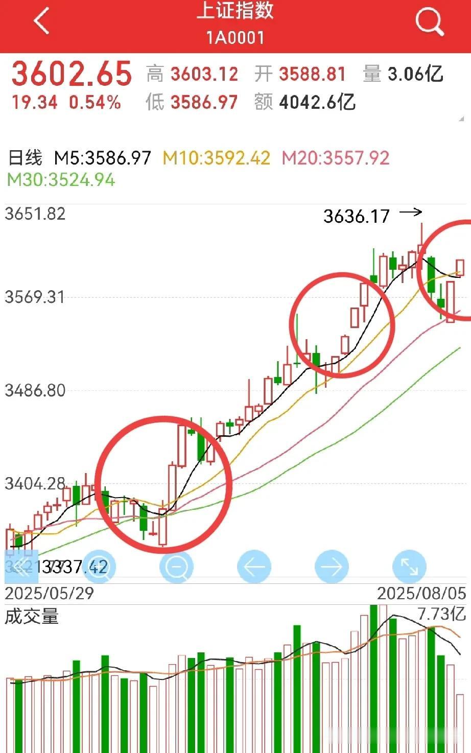 继续缩量，但3600点却来了，该怎么看？惜买与惜卖同时存在，也就是说多空达成相