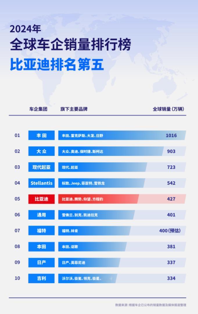 2024年全球车企排行榜出来了，丰田第一，全球销量1016万台，唯一一家销量破千