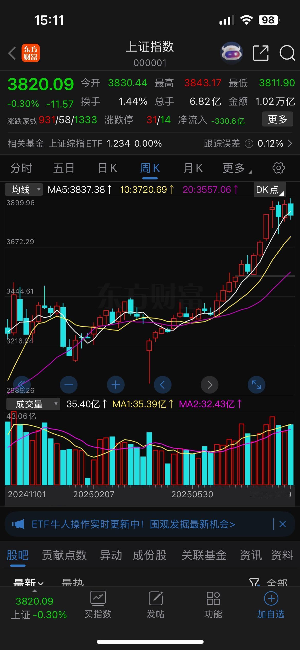 上证指数连续4周没有突破3900点！甚至连触碰都没有触碰到，最近的一次就是昨