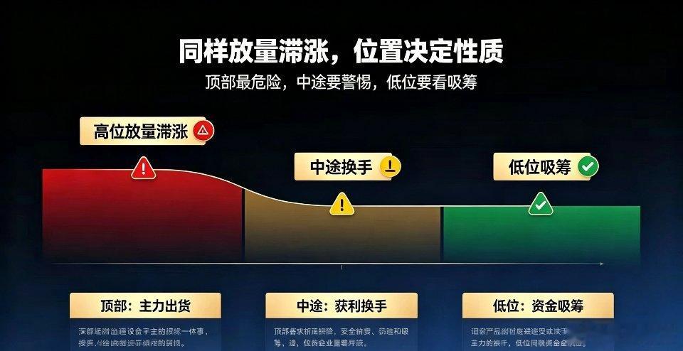 量价里很关键的信号：放量滞涨。同样是放量滞涨，所处位置不同，市场含义完全不一样。