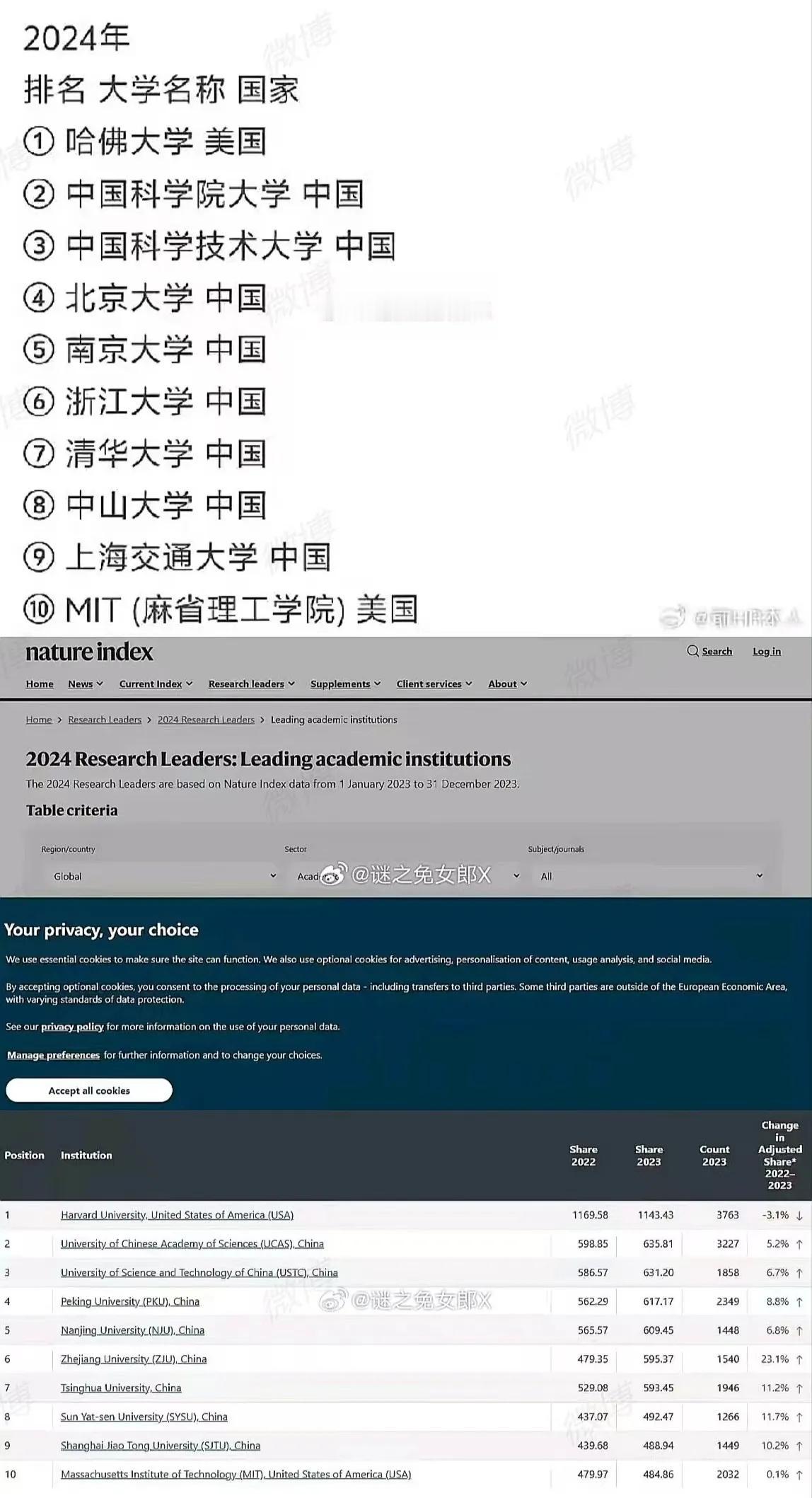 美国是不是欠广告费了啊?《自然》杂志根据各大学科学论文的自然指数，发布的2024