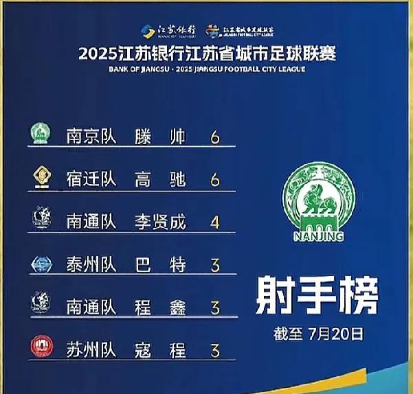江苏足球的未来之星会是谁呢谁会成为江苏足球的顶梁柱呢，看完苏超的半程射手榜，不