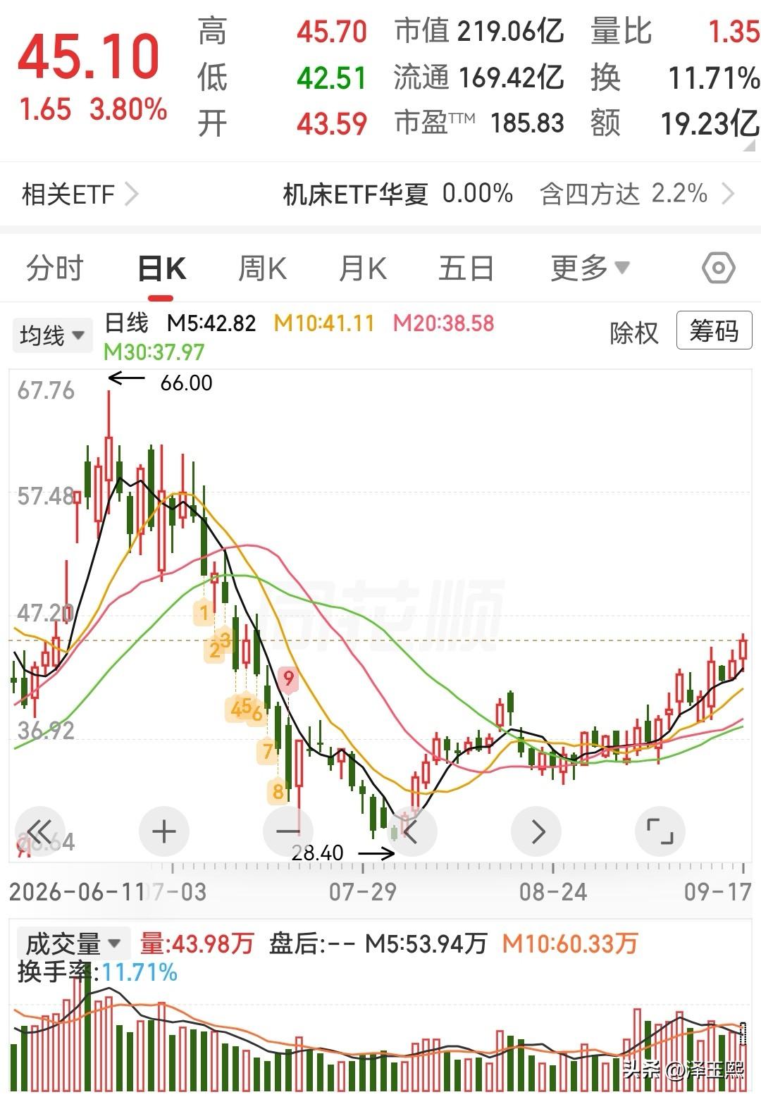 非常诱人的小碎步，搞得我有点蠢蠢欲动。中午无意中看到的一个，K线走势是典型的小