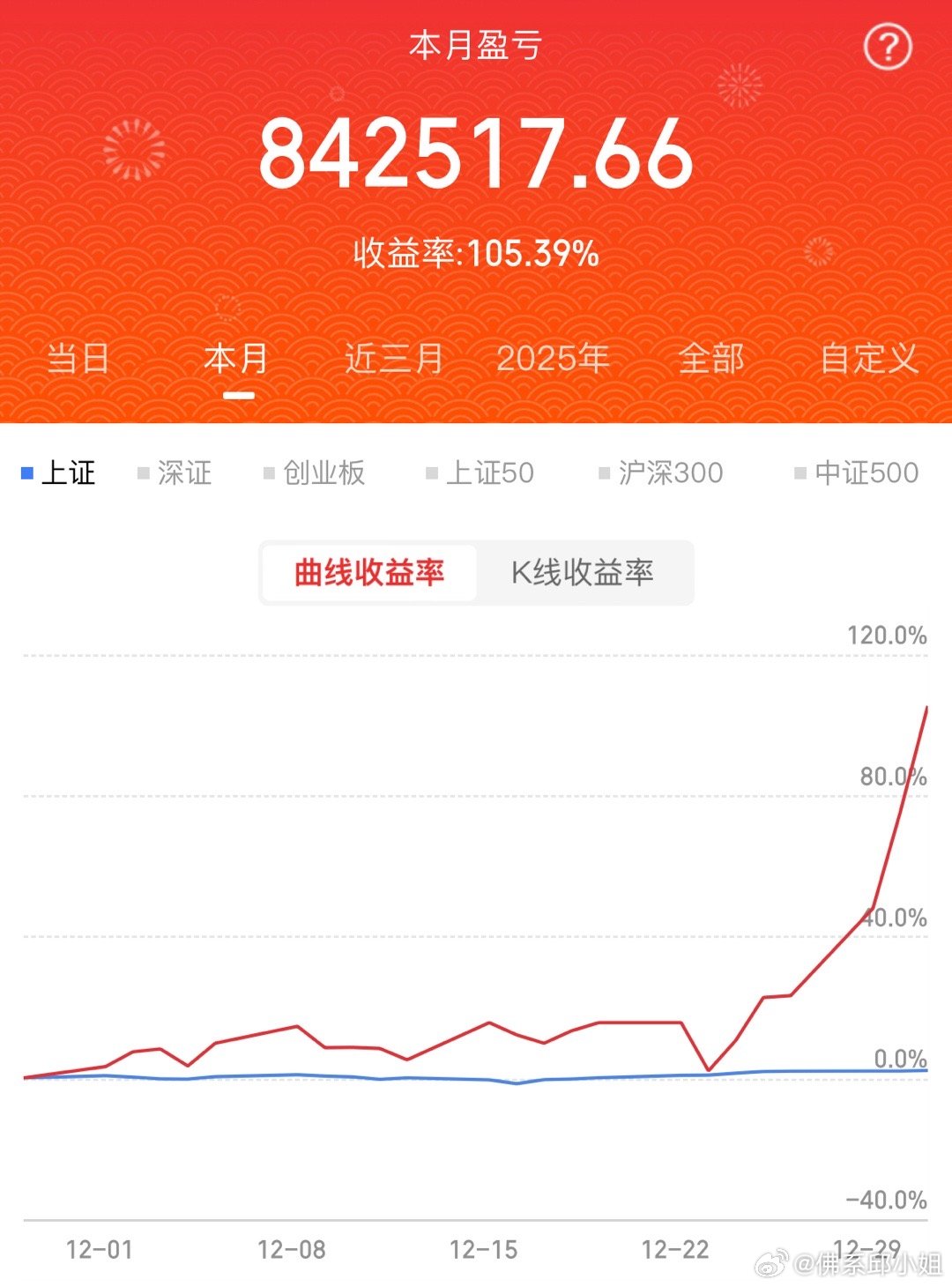 $雷科防务sz002413$持有过大年，12月肉比➕105.50%账户再次刷