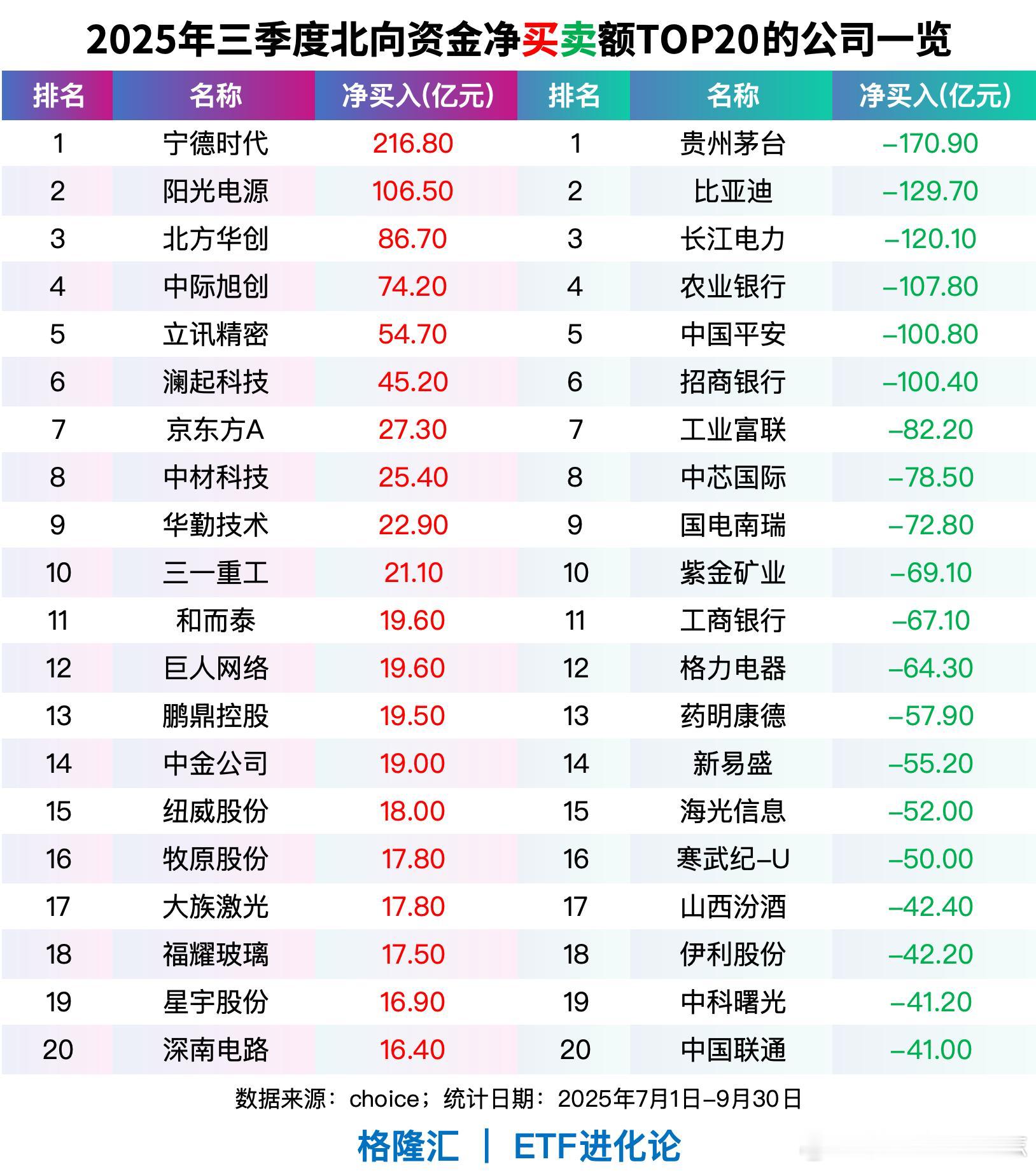 价值投资日志三季度，外资净买卖TOP20的公司，如下：北向资金三季度净