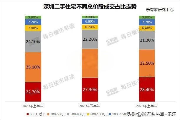 深圳楼市，“捡漏”的刚需变多了。乐有家数据显示，今年上半年，总价300万以内的二