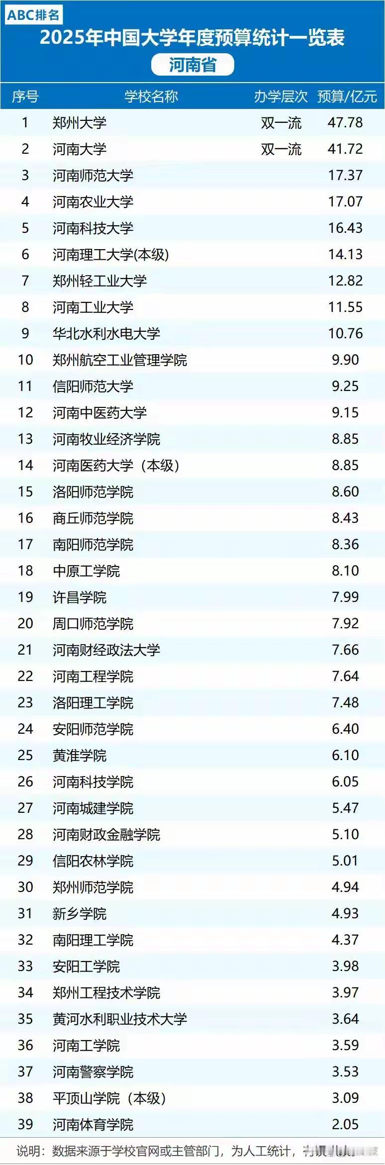 河南科技大学常号称全省排名第三，这次经费却排在第五名。排前四名的除两个双一流大学
