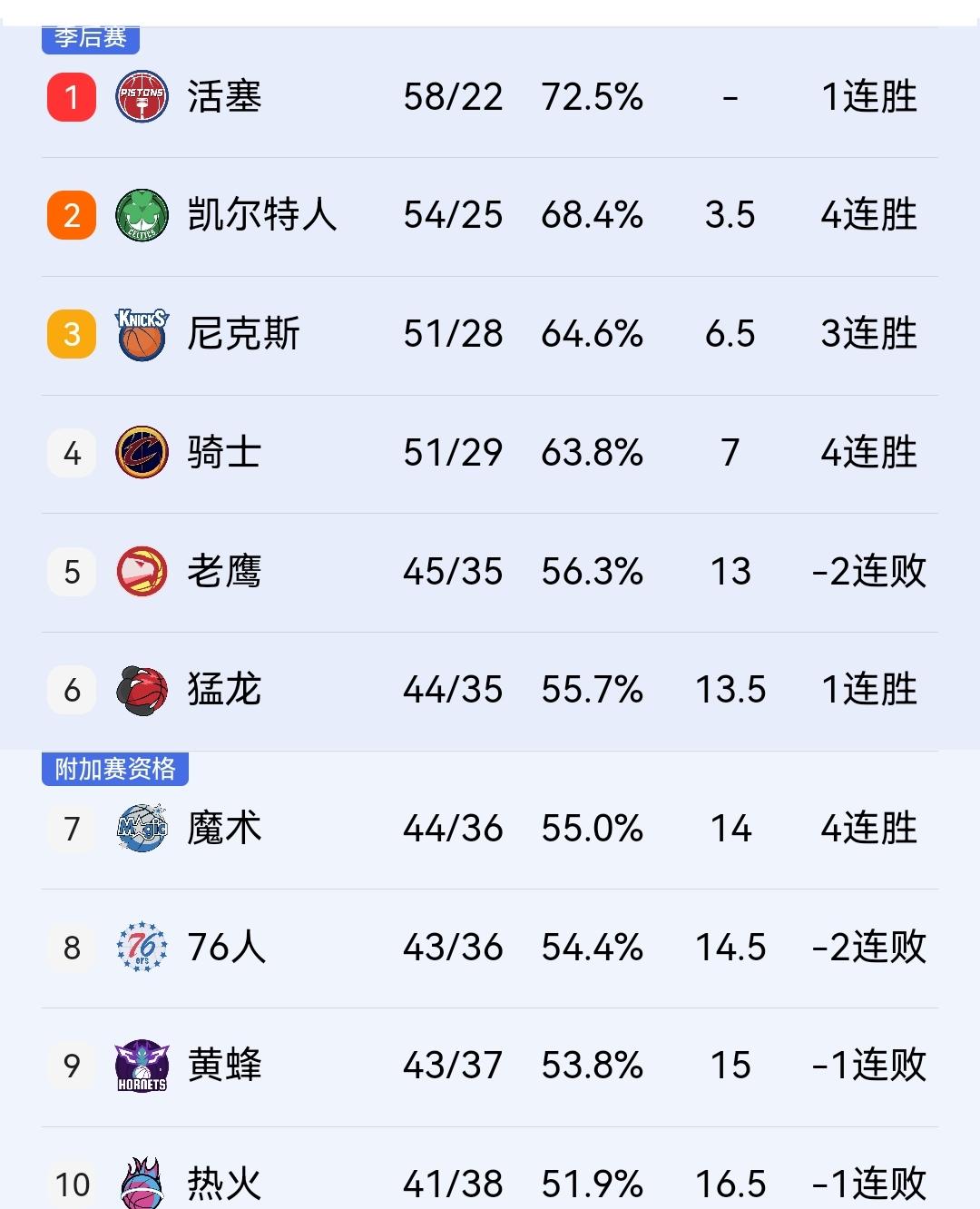 千不该万不该，骑士今天就不应该赢老鹰，接下来他们不好收场了！今天骑士主场同老