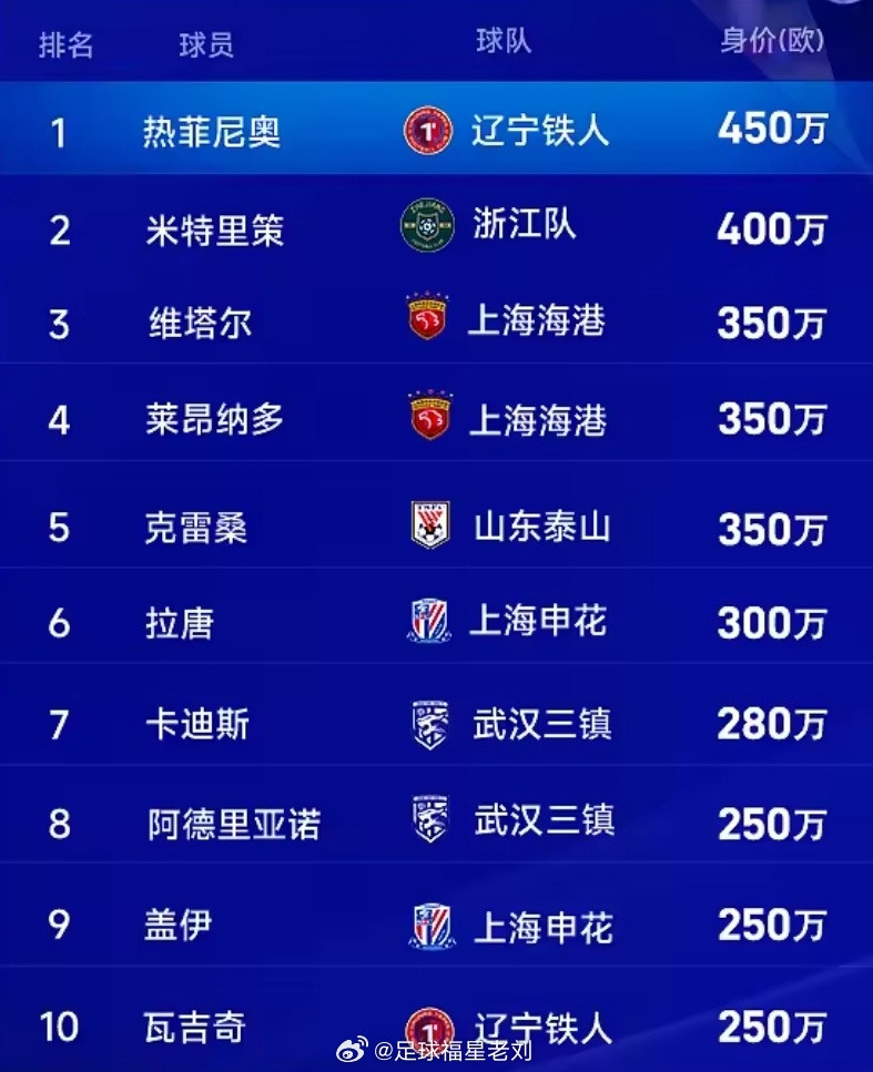 冬窗收官！2026中超身价榜公布：热菲尼奥登顶，前十全是外援随着2026中超冬窗