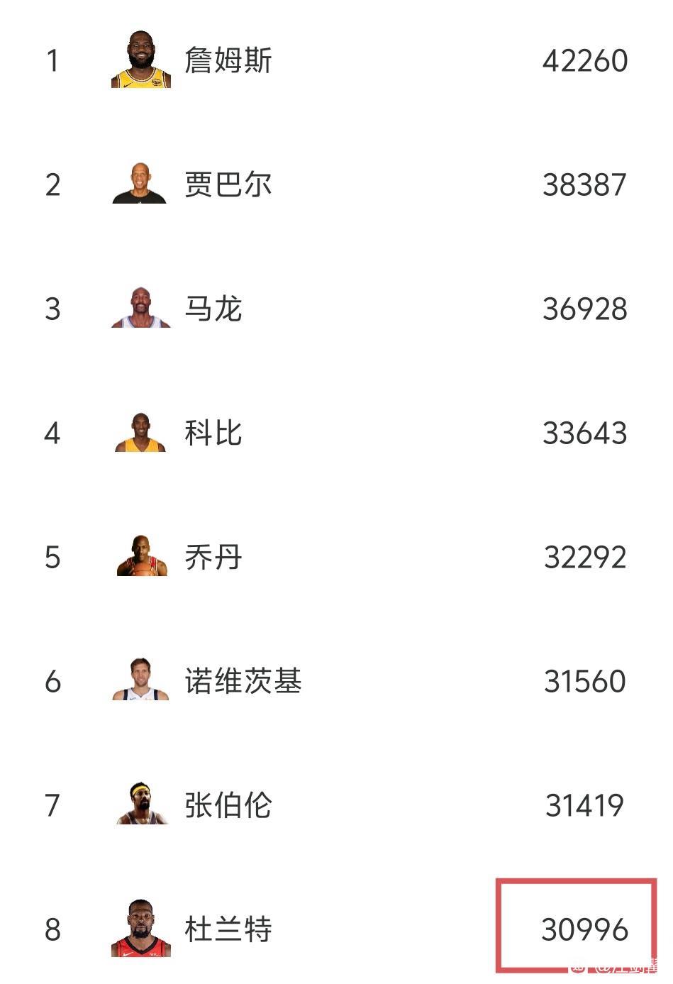 杜兰特职业生涯最后目标，总得分超科比。夺冠比较难，暂时别想了。科比336