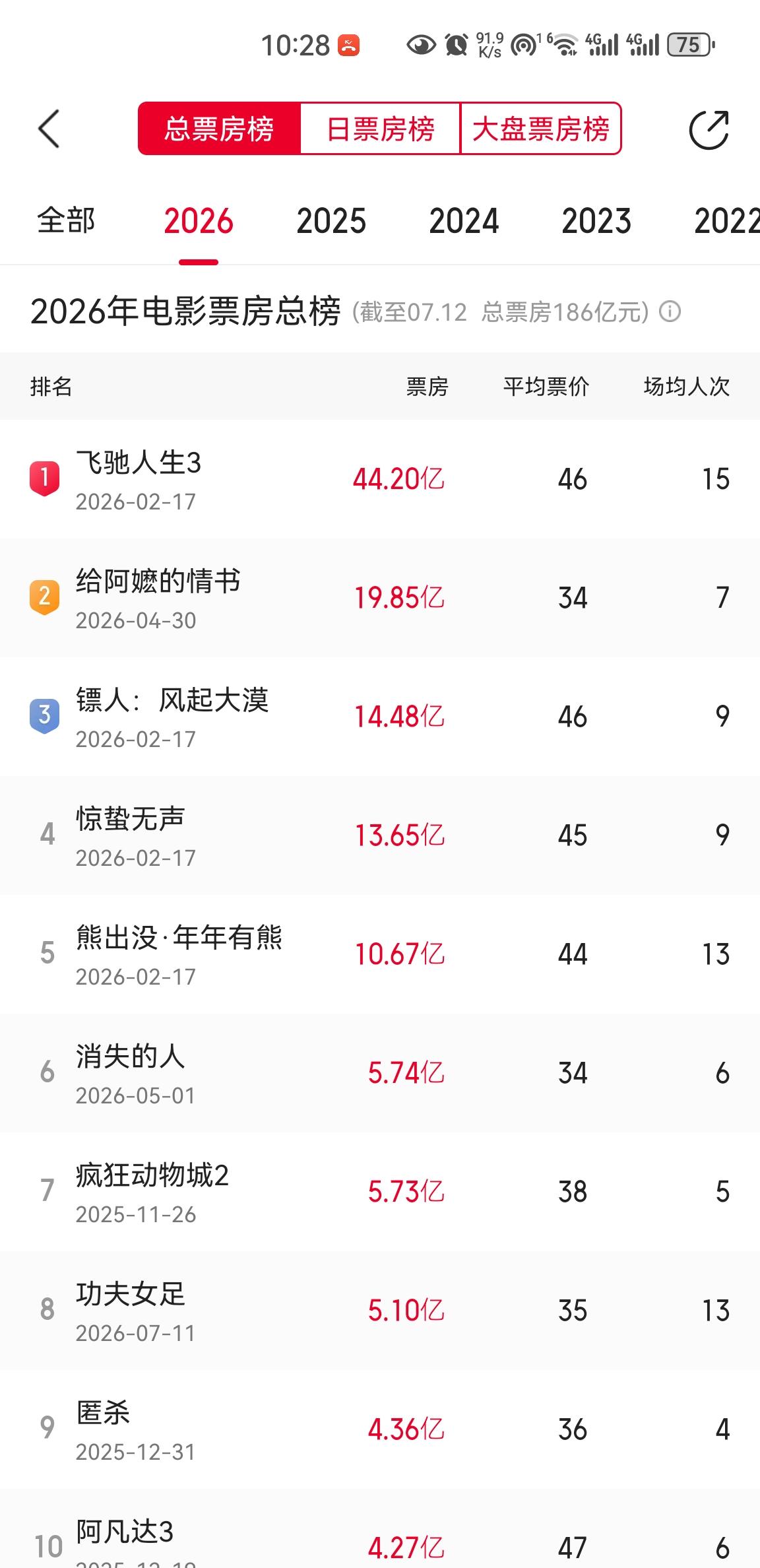 上映两天，《功夫女足》票房进入到年度榜前10中的第8名，按照这样的节奏，最终有望