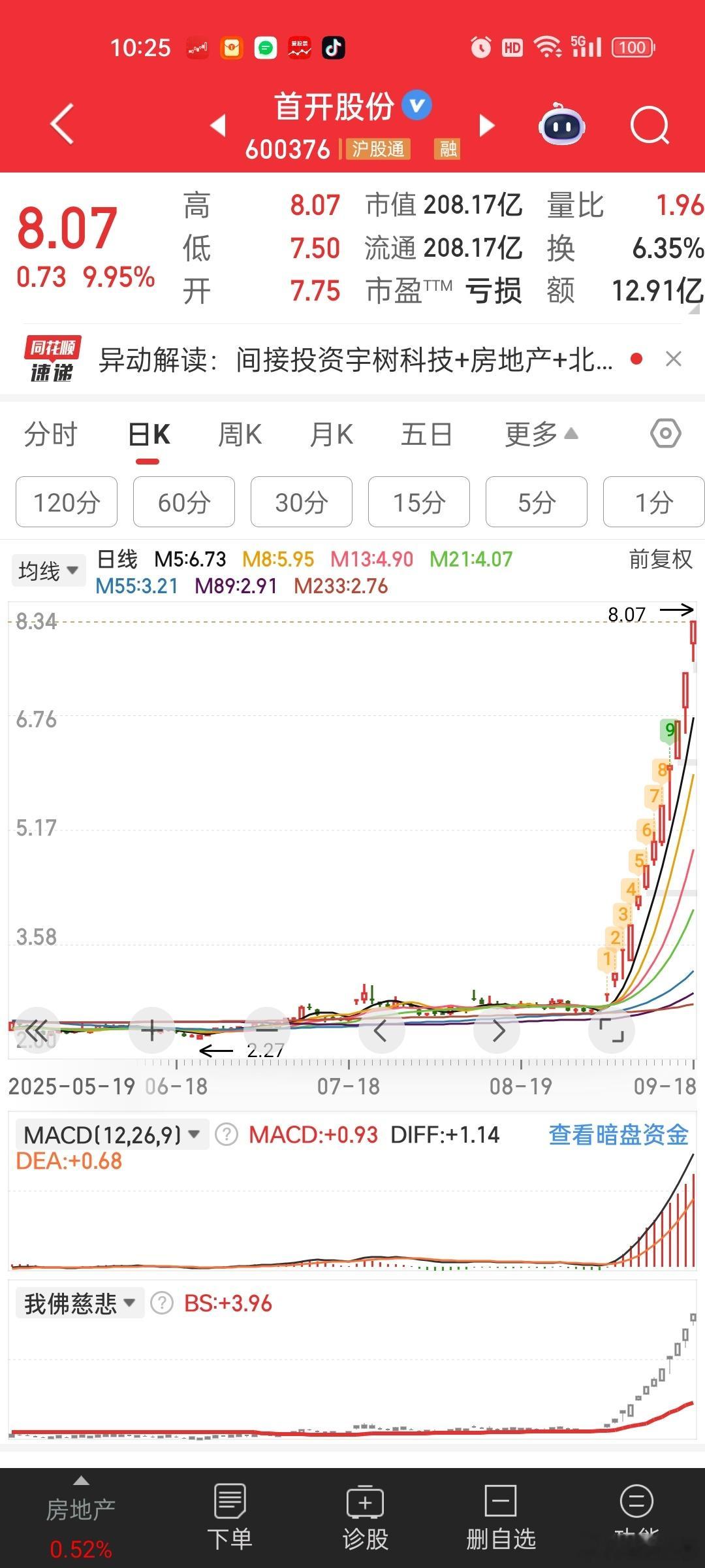低价股有时候真的很猛。。。。不过可遇不可求。。。很多3-4块的还没啥动静。。需要