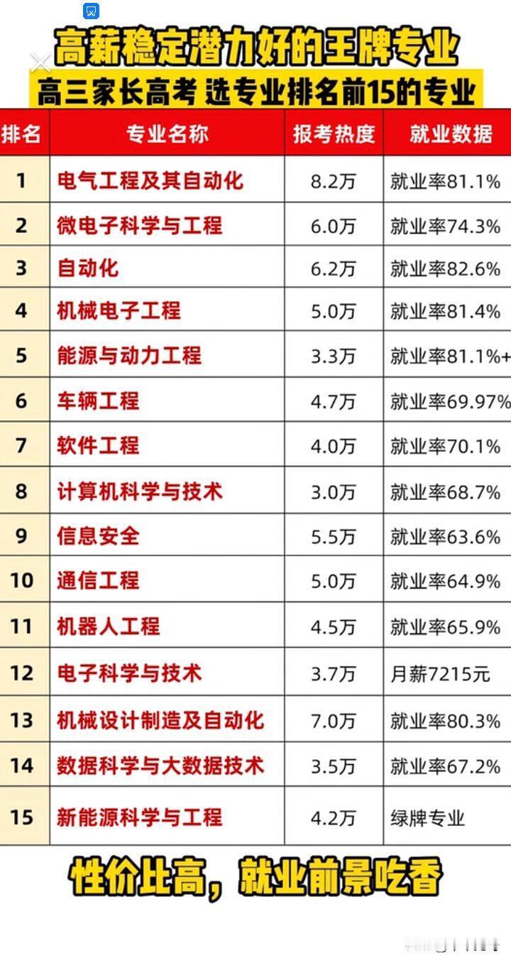 最近《2026年中国本科生就业报告》出炉，本科高薪专业前十揭晓，这可炸开了锅！以