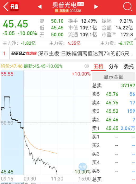 $奥普光电sz002338$喜提今天第一个硬地板​​​