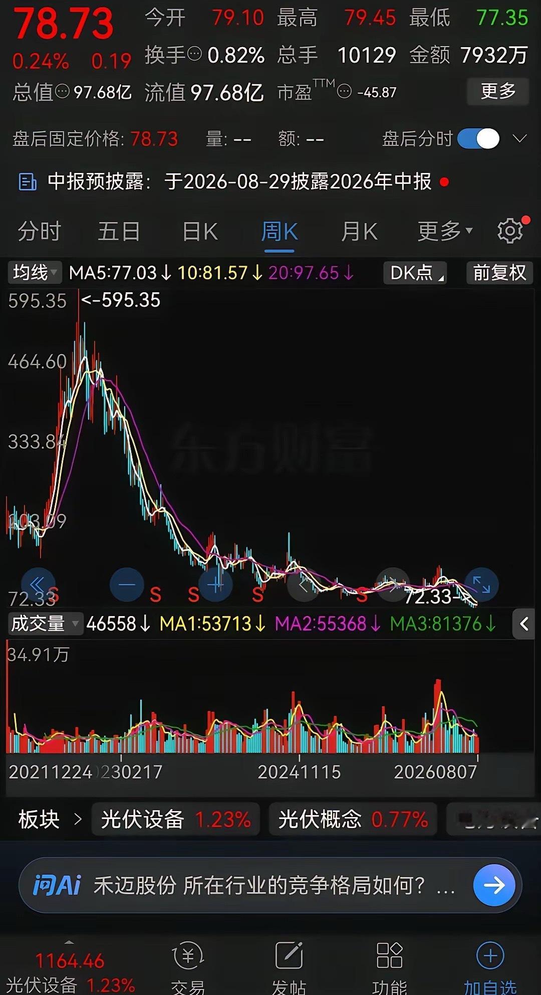 从1338元跌到72元，只用了4年！真是不敢相信，曾经的千元大牛股，现在跌得一地