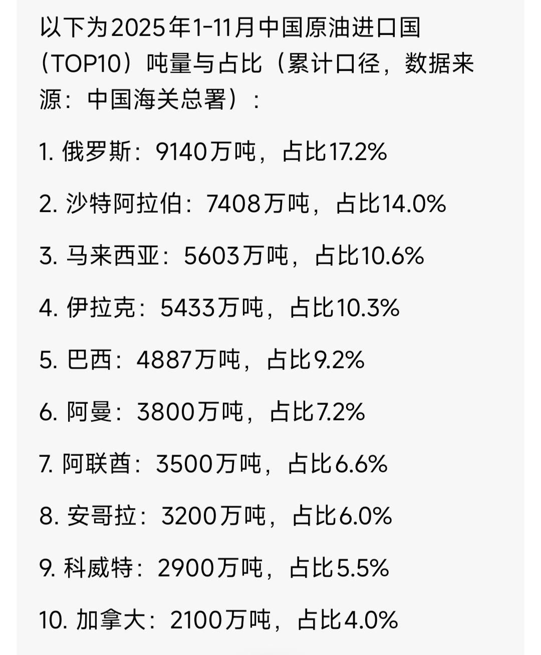 2025年，中国原油进口国TOP10（按照进口吨量和占比算）1.俄罗斯：91