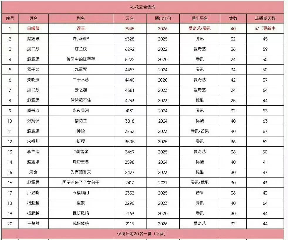 95花云合集均排名田曦薇这个集均好高，都快破8000w了目前排名第一