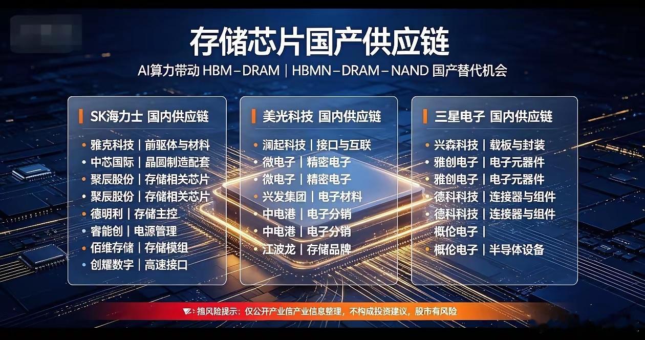 存储芯片国产供应链：AI浪潮下的突围机遇​​AI算力爆发带动HBM、DRAM存储需求持续走高，海外头