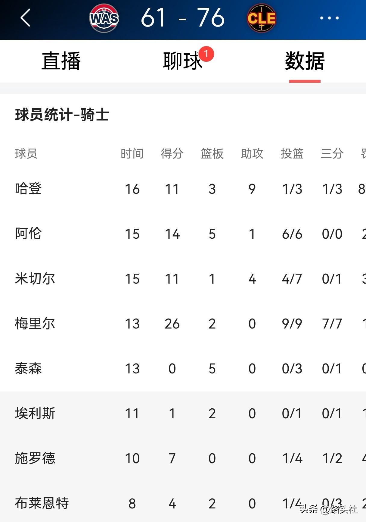 神射手！哈登队友梅里尔百发百中半场砍下26分今天骑士在客场挑战奇才，半场结束，