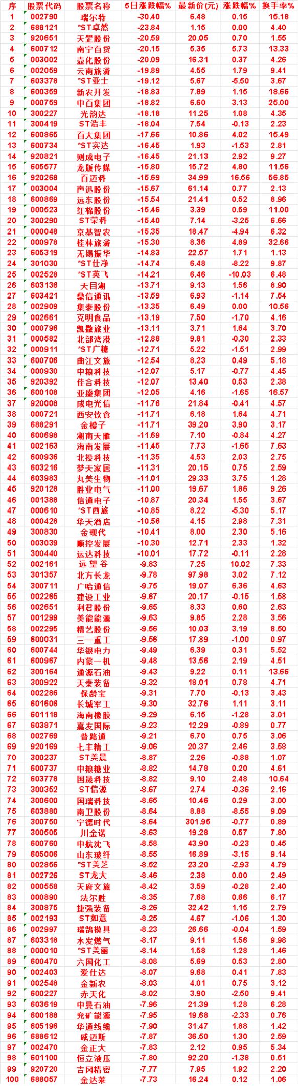 本周，整个市场“跌幅最多”的名单汇总湖南天雁：5日涨跌幅-11.69%，涨