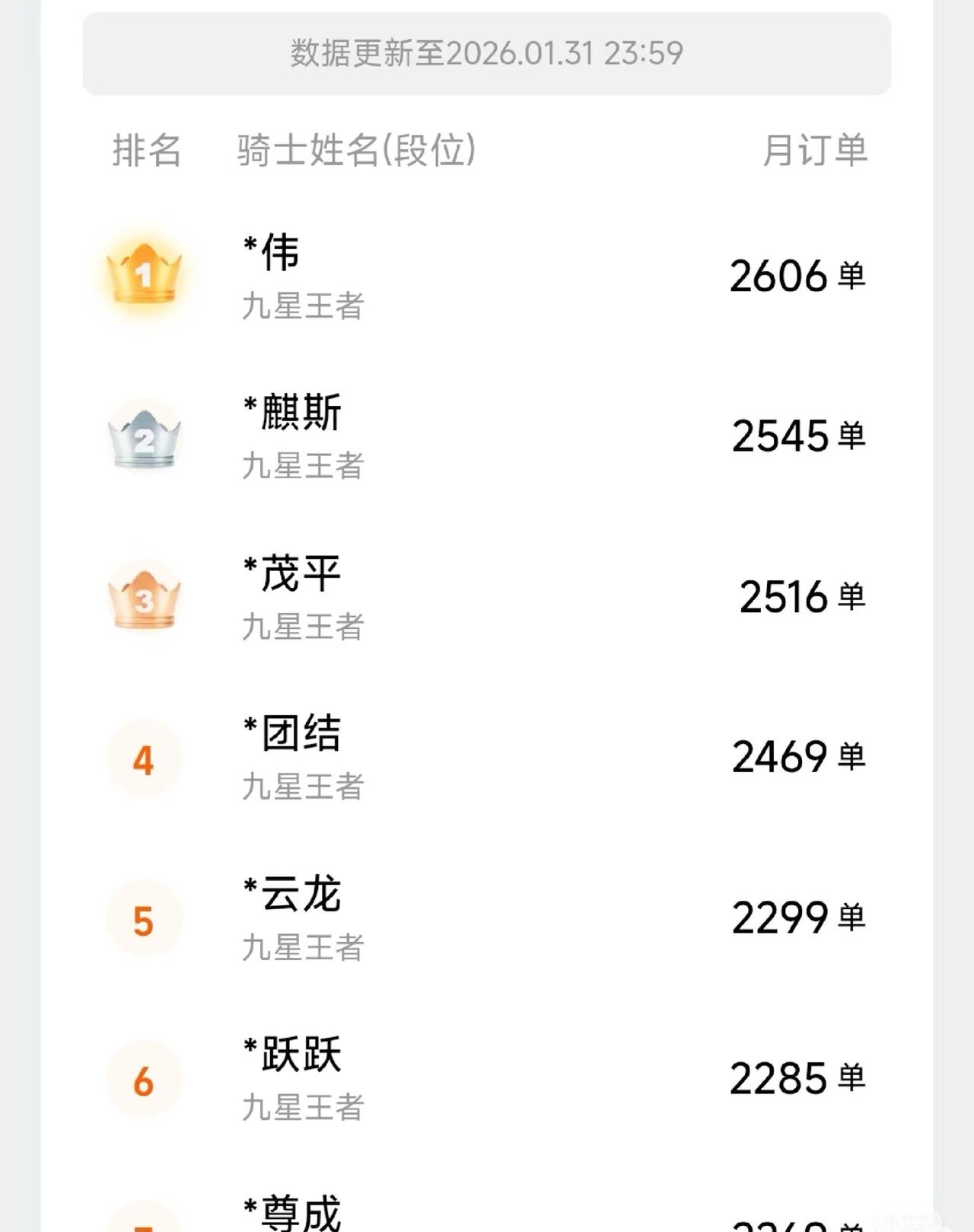 上海外卖员真实情况是有一半人收入不到1万站点一共有160个骑手，我跑了三个月