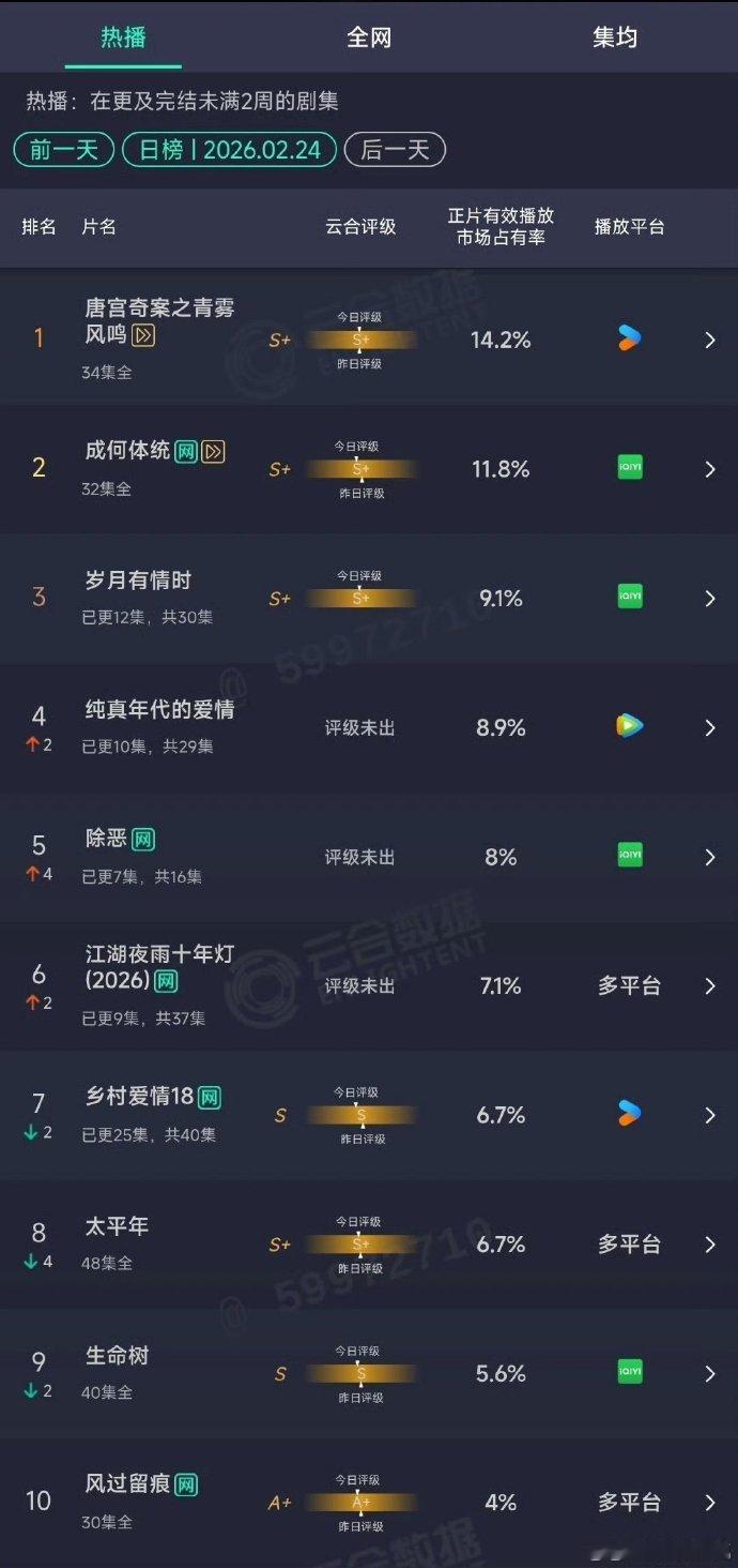 早上都在说纯真年代爆了我一看云合？？？？