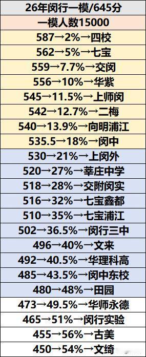 📈【闵行区2026届初三一模定位表重磅发布！】一模总分645分，全区参考人