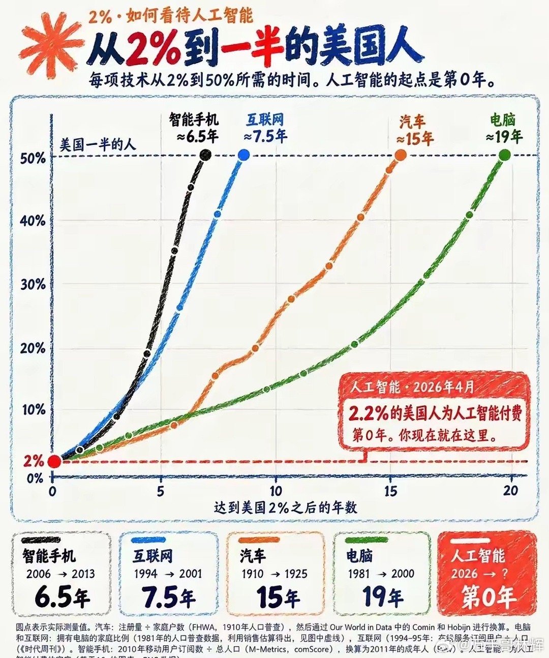 2026年是AI元年，昨天看了孙宇晨的采访视频，现在不懂AI，就像20多年前不懂互联网一样，以后跟不