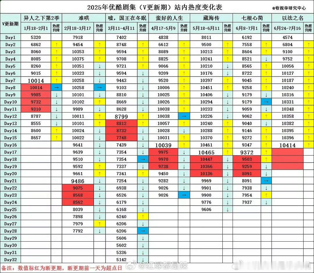 确实从没见过这样，从开播当天起只涨不跌的走势...（不分凌晨还是工作日，上午还是