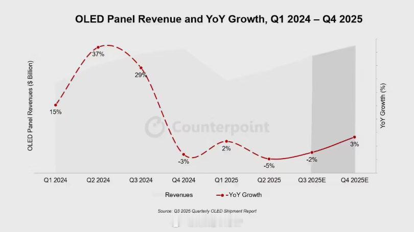 市场调查机构预估2025年第三季度OLED面板出货量同比增长1％。我觉得2026