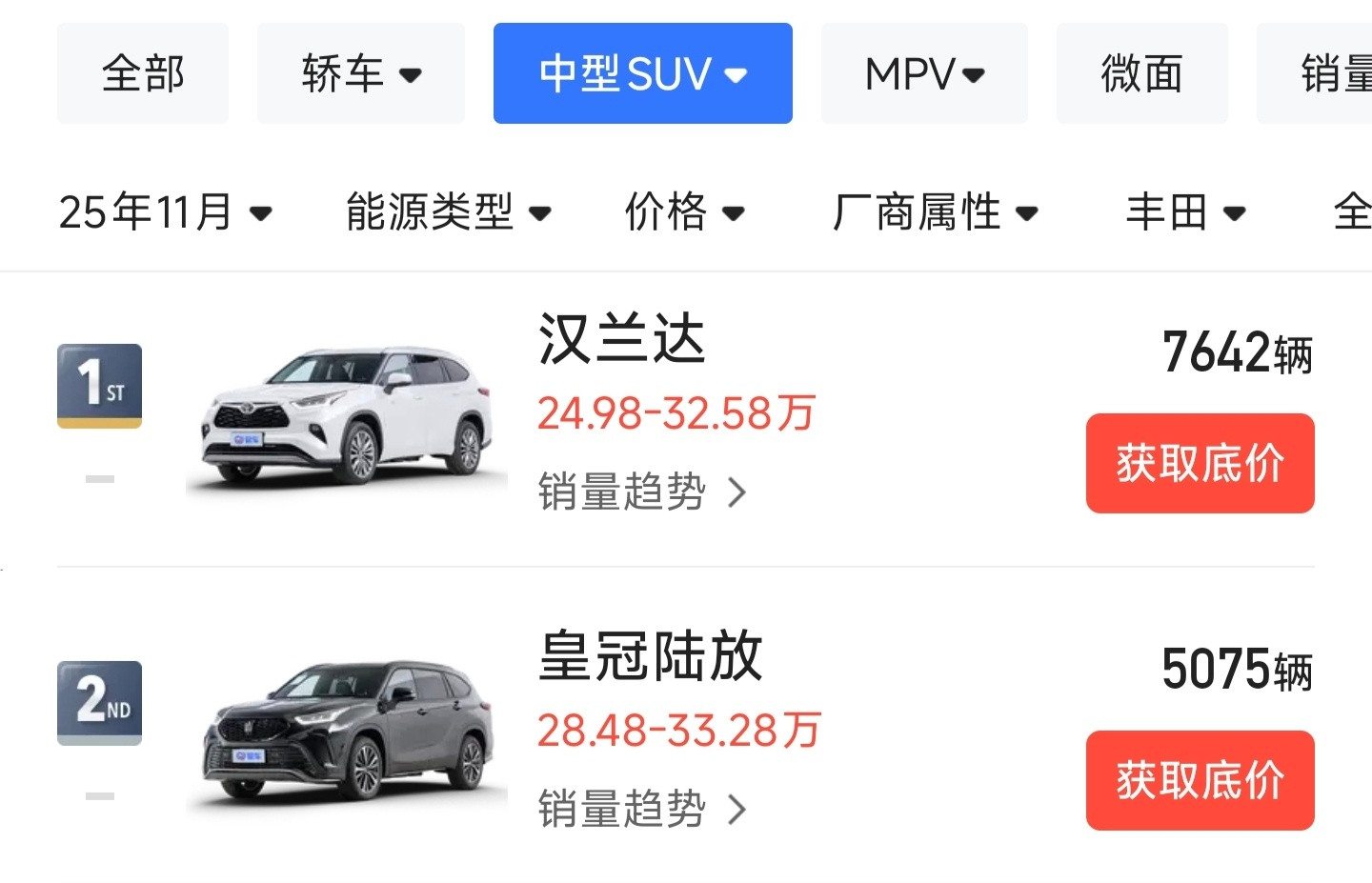 很久没关注过汉兰达了，我发现汉兰达+陆放这俩车一个月还能卖出1万多台，而且销量极