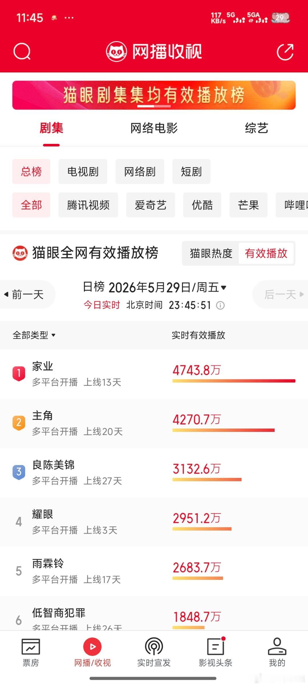 关晓彤的耀眼🥭播放量破2.1亿首日播放量破5700万，增长5700万第二天播放