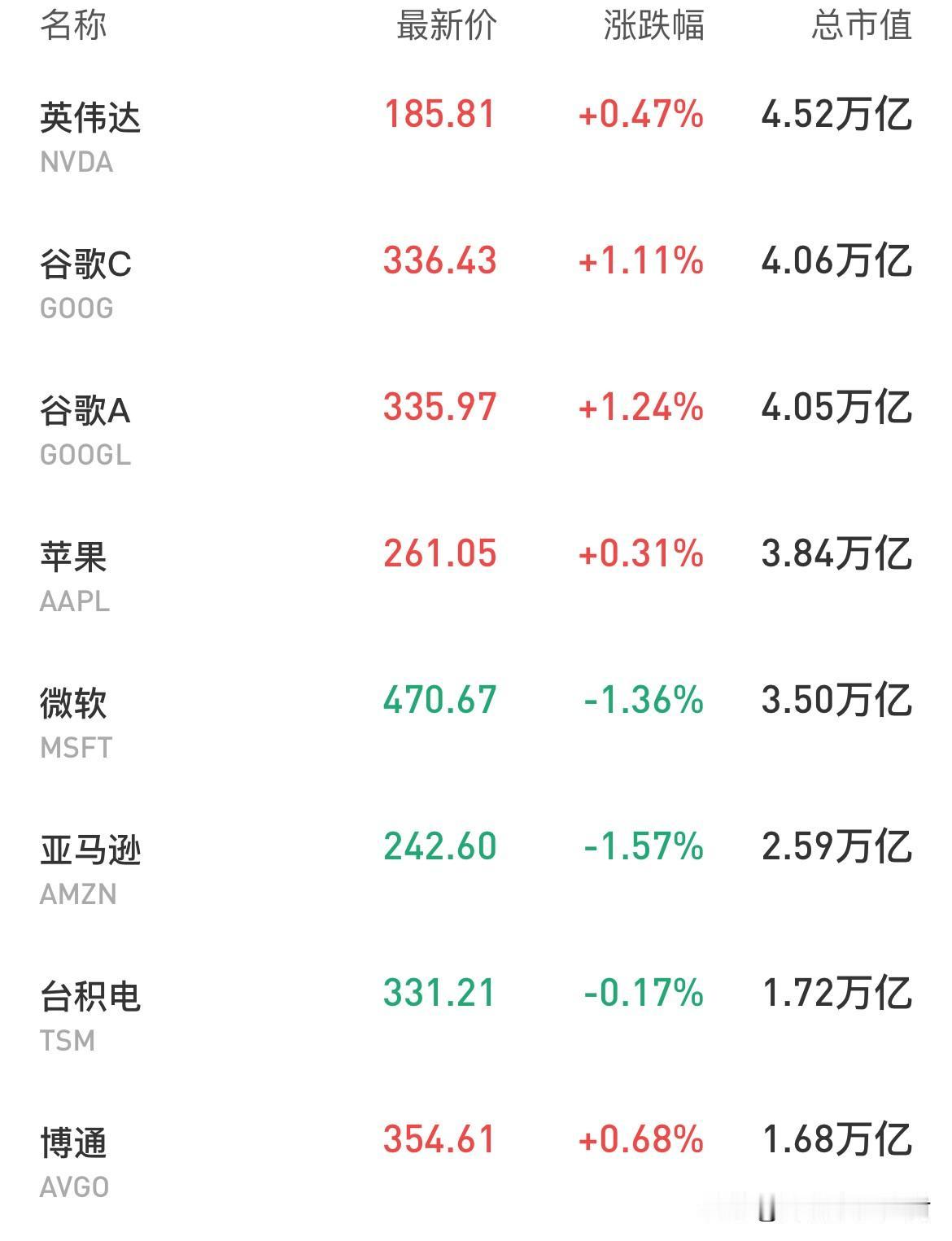 老美是真的有点疯狂。几年前，万亿美元市值感觉都像天文数字一样，那时候好像阿里、