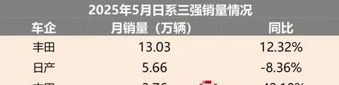 #头号新车#真没想到本田汽车竟然混到今天的地步。以前的本田汽车非常火爆，思域