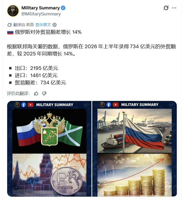 俄罗斯在2026年上半年出口2195亿美元，进口1461亿美元，贸易顺差73