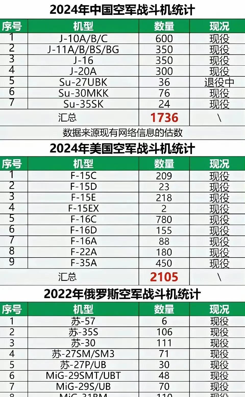 中美俄空军战斗机实力对比。总量上看，美国目前还是全球第一，有2105架；中国第