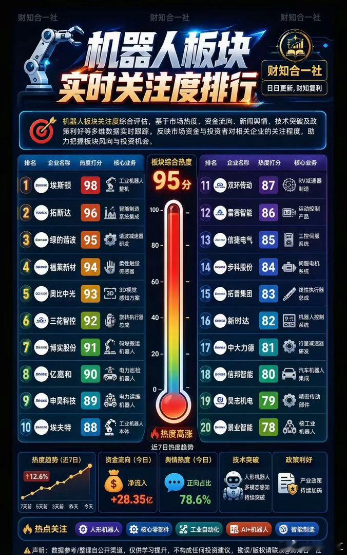 机器人板块热度爆表！实时关注度排行出炉】🔥机器人板块综合热度高达95分！市场