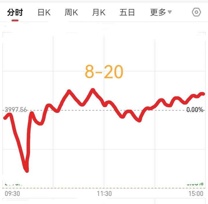 明天星期三了，大盘会怎么走呢？请看下图。预计明天稍微低开，然后拉