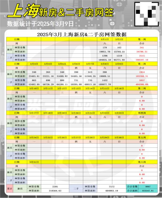 3/9最新新房&二手房日网签数据抢先看！