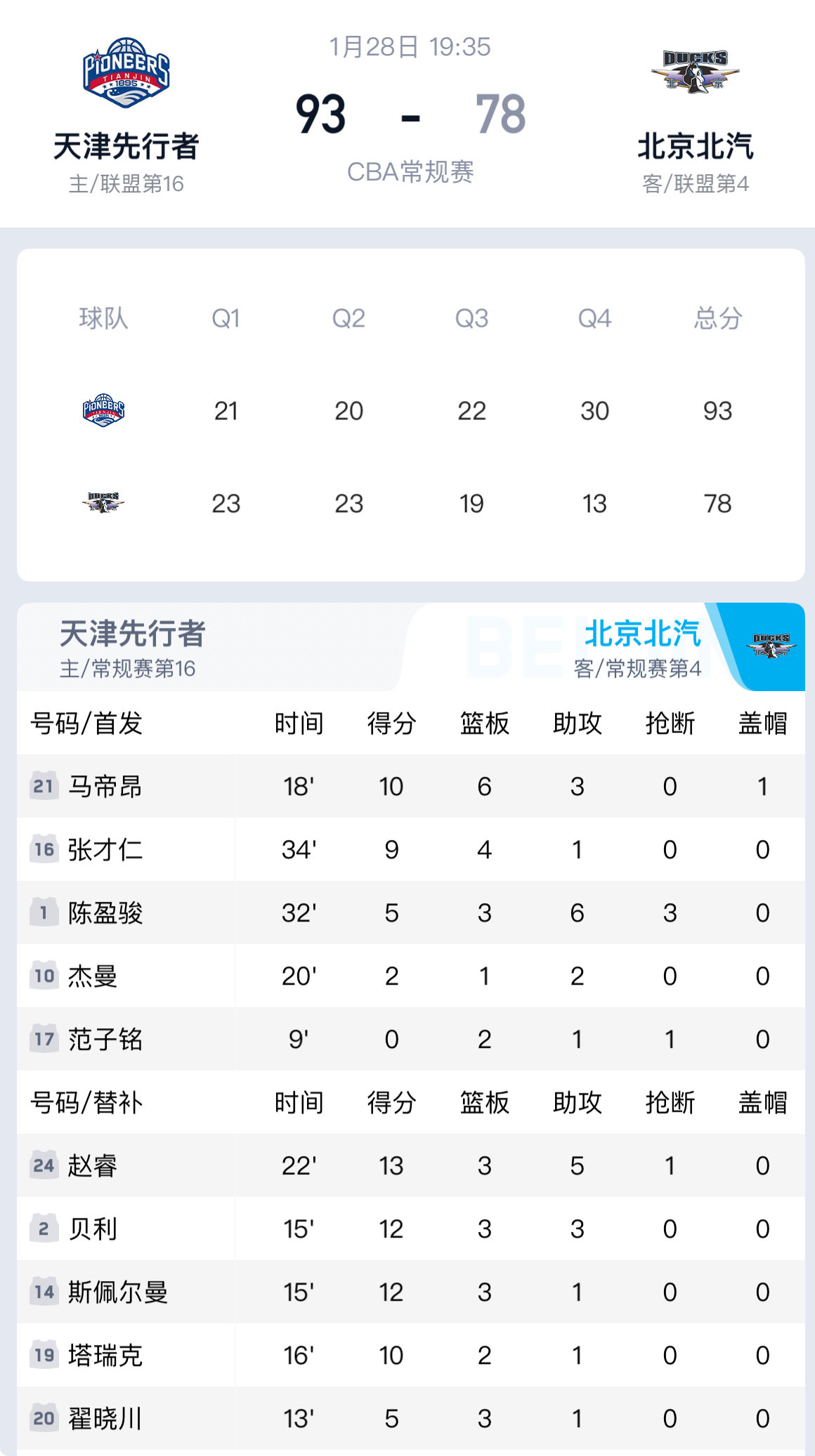 京津德比大爆冷！北汽三节优势白搭，天津末节一波流掀翻老大哥这场京津德比看下来，北