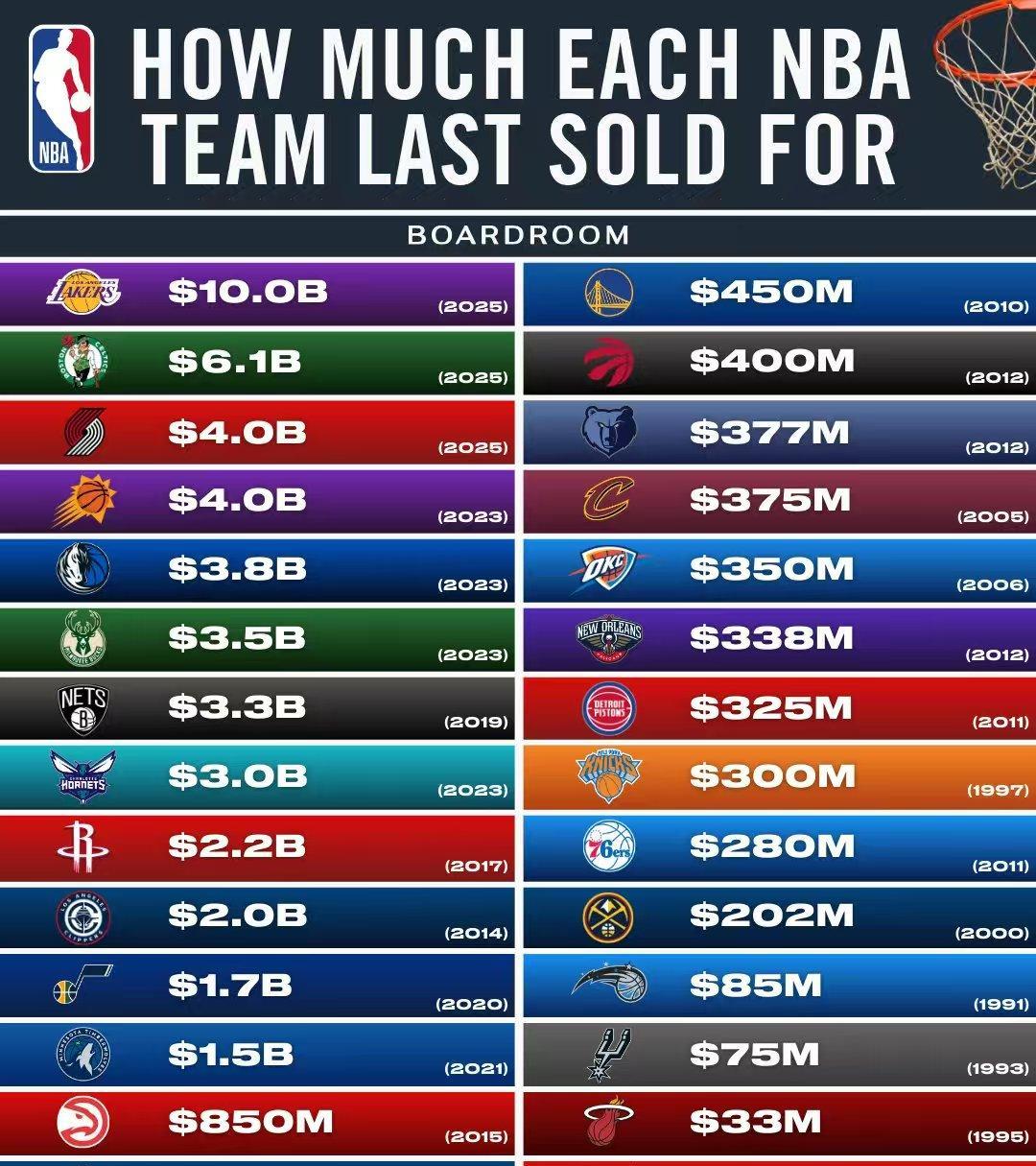 近几年，为何NBA球队老板纷纷出售球队？据名记Shams报道，NHL卡罗来纳飓